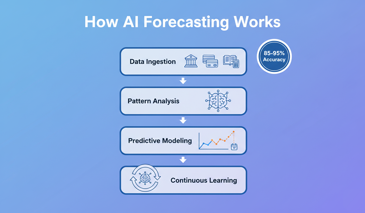 Diagram showing how AI financial forecasting works through data ingestion, pattern analysis, predictive modeling, and continuous learning to achieve 85-95% accuracy